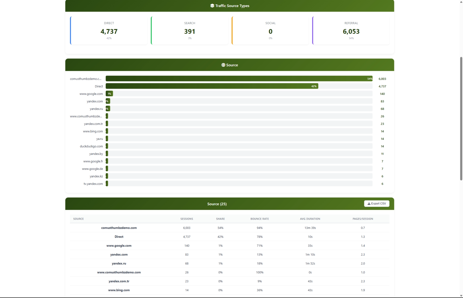Inbound Traffic Stats