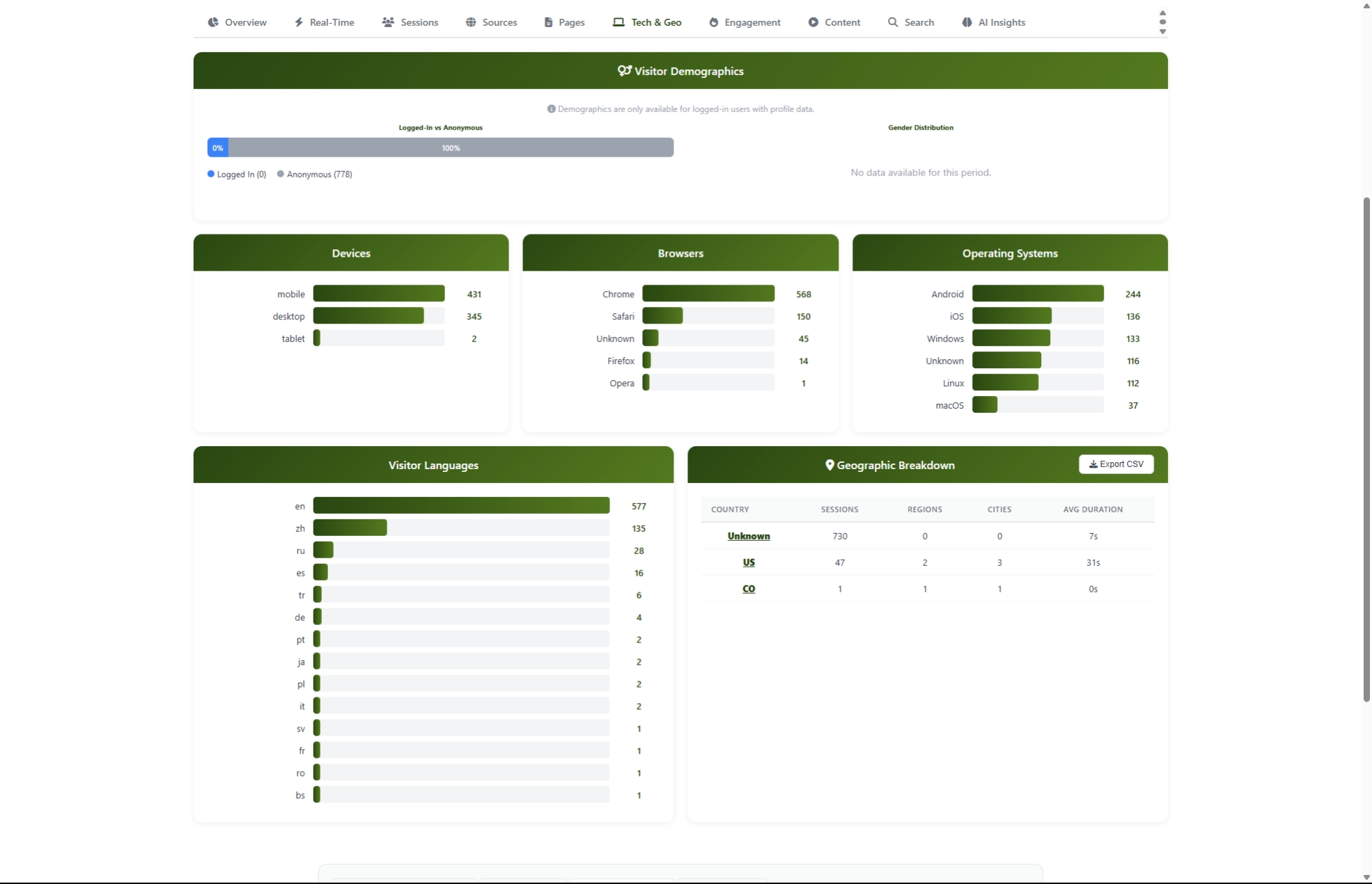 Inbound Traffic Stats